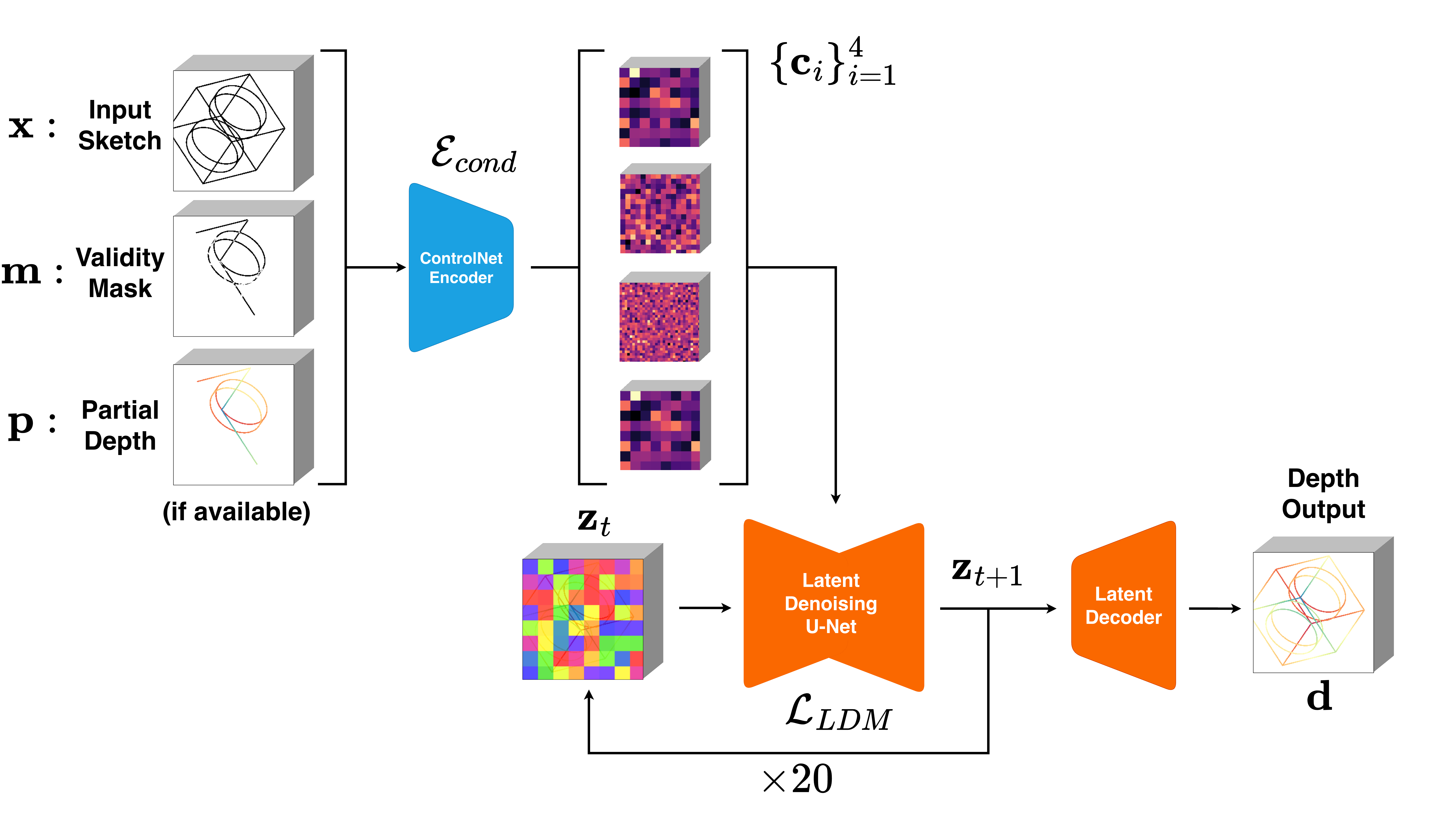 Sketch-Depth Diffusion model architecture
